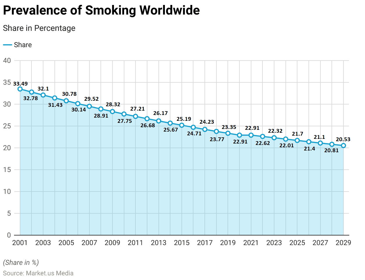 Teenage Smokers Statistics