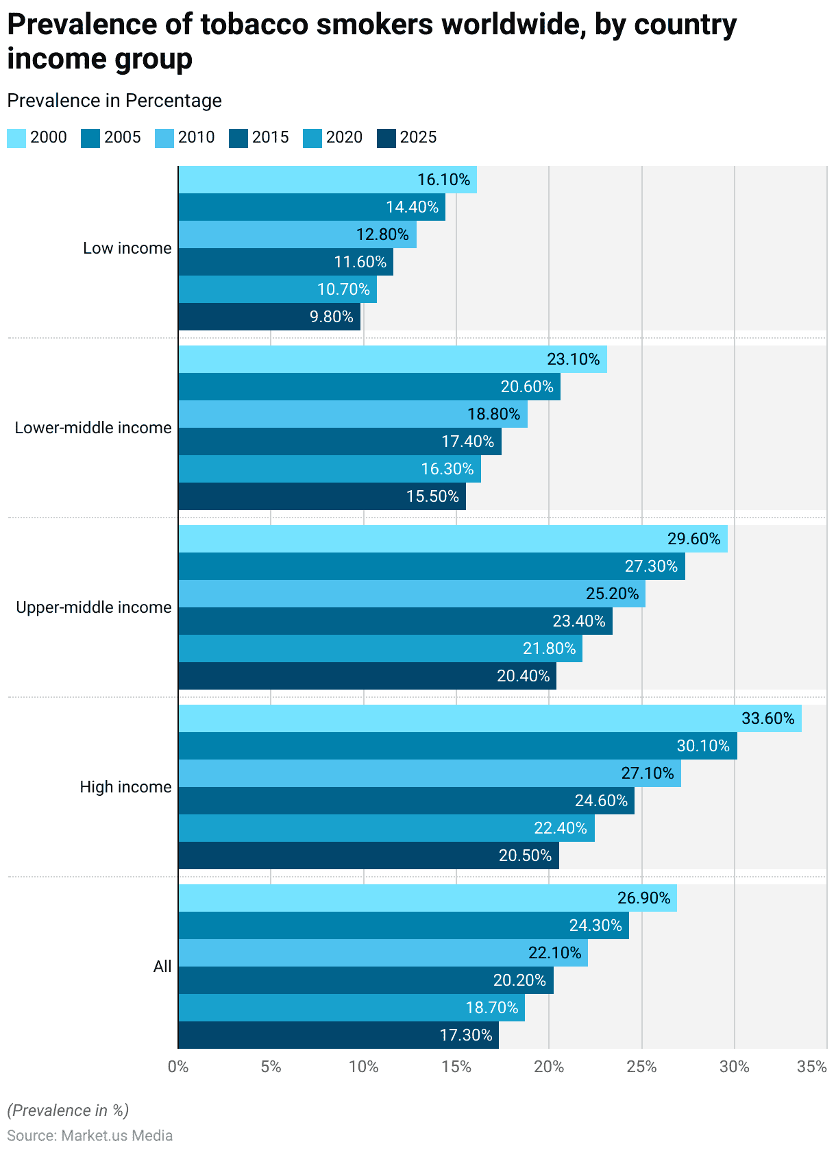 Teenage Smokers Statistics