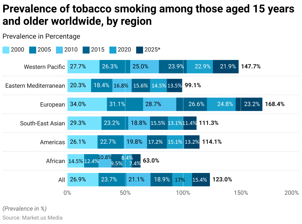 Teenage Smokers Statistics