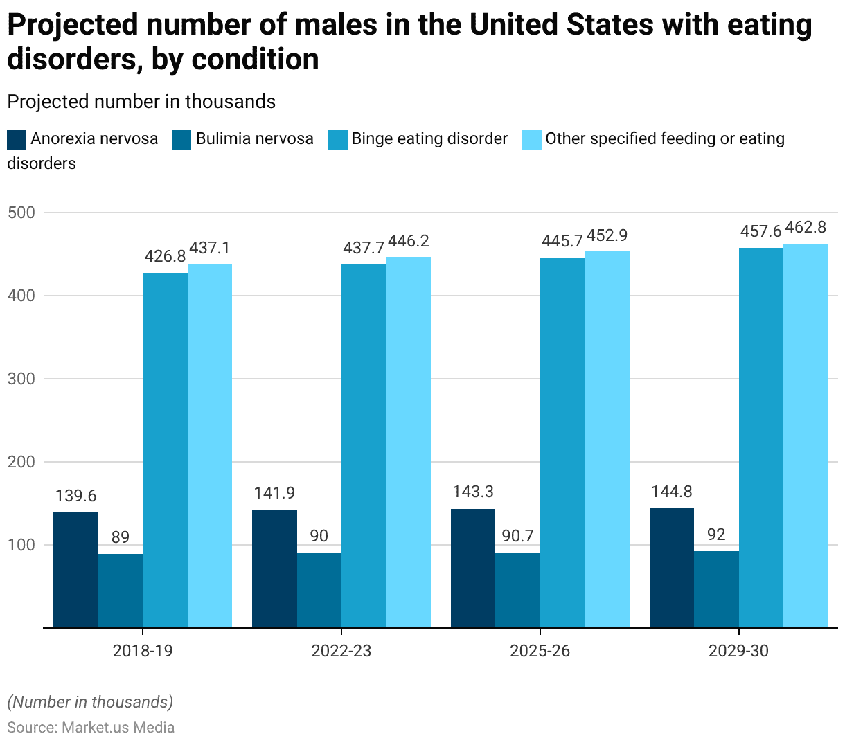 Bulimic Statistics