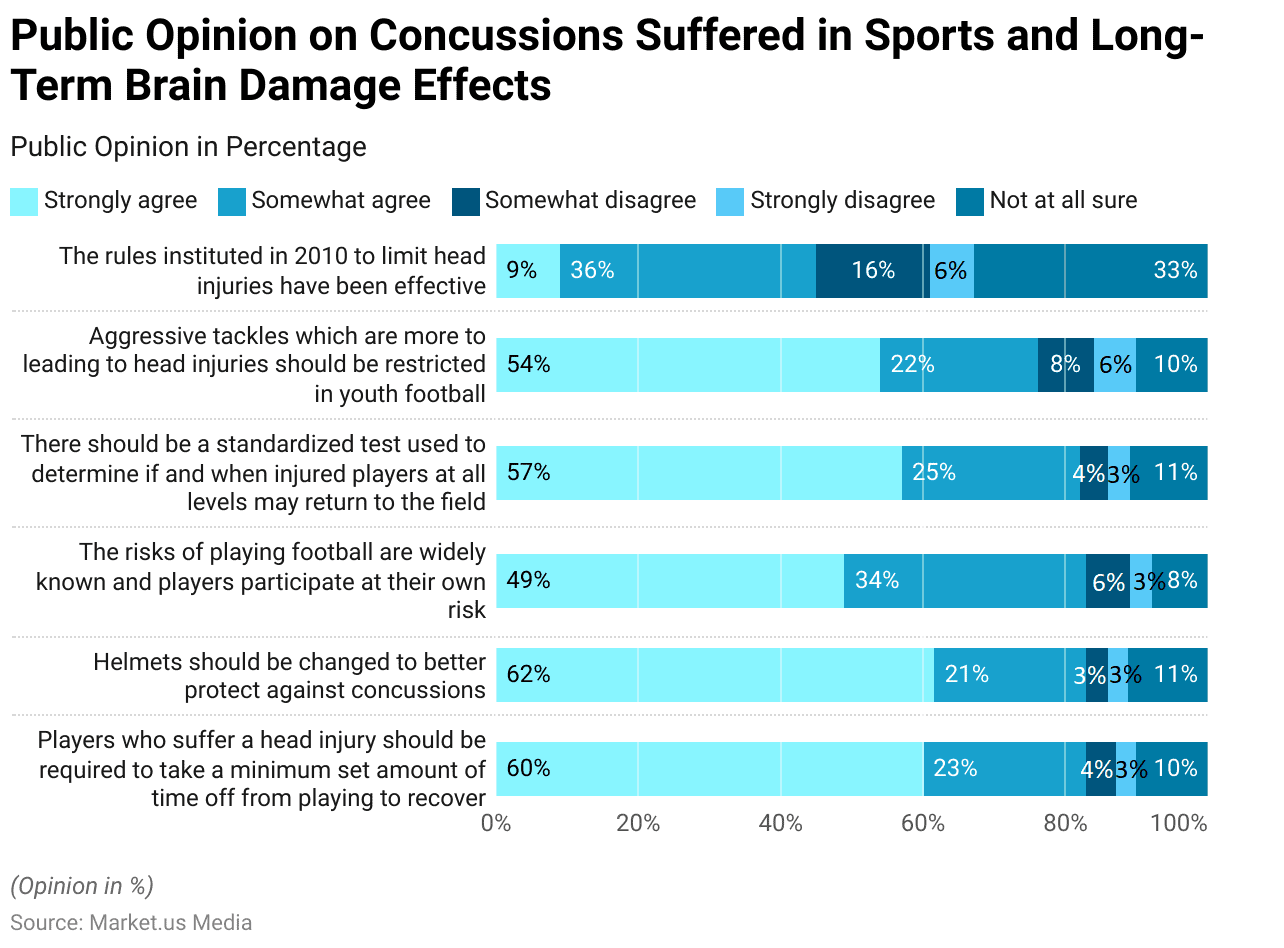 Sports Concussion Statistics 2024 By Injury, Impact, Recovery