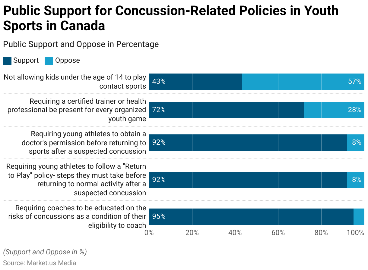 Sports Concussion Statistics