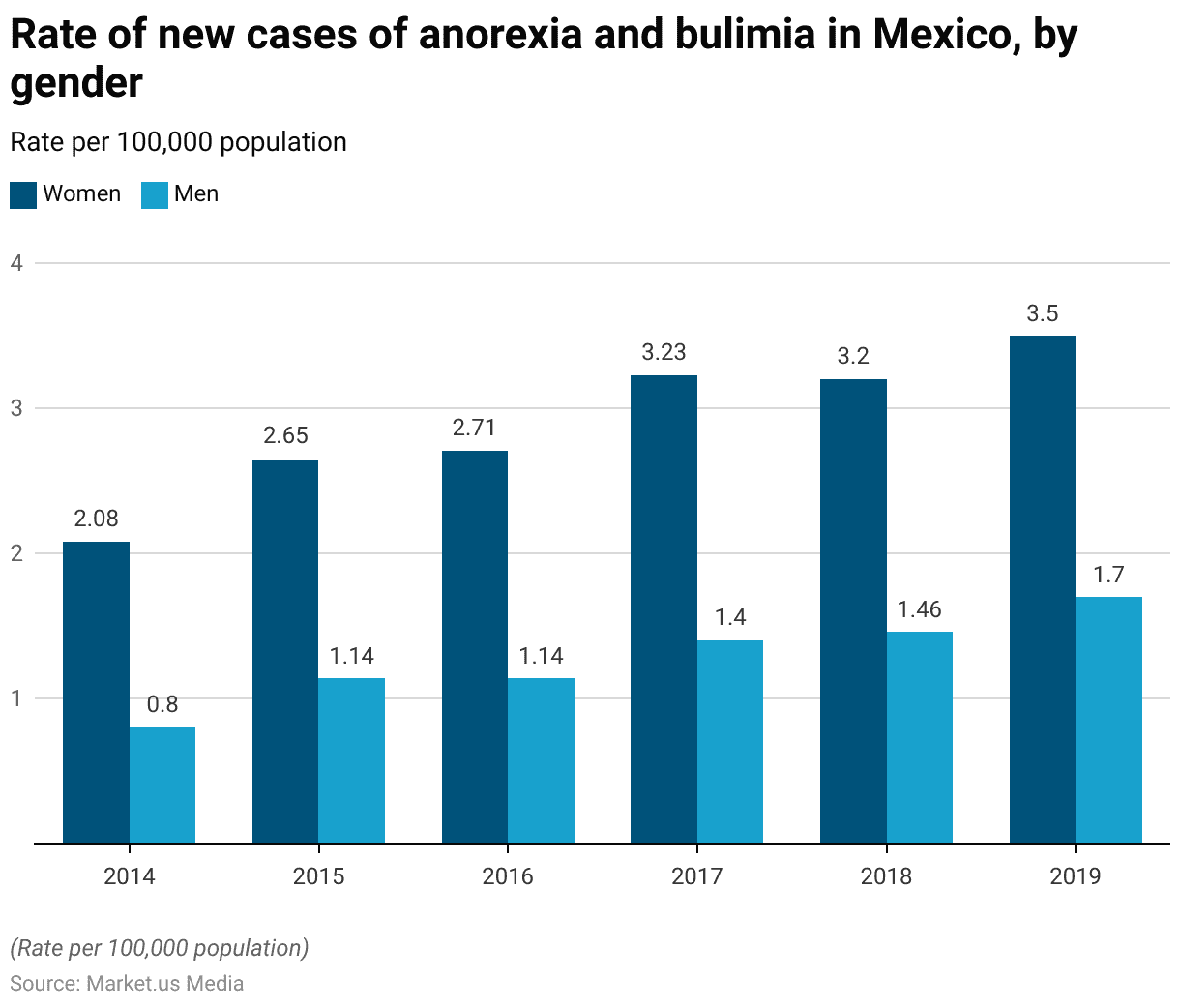 Bulimic Statistics