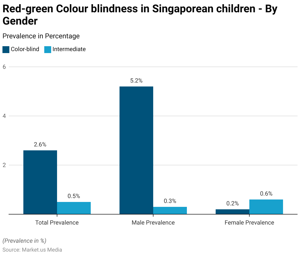 Color Blindness Statistics