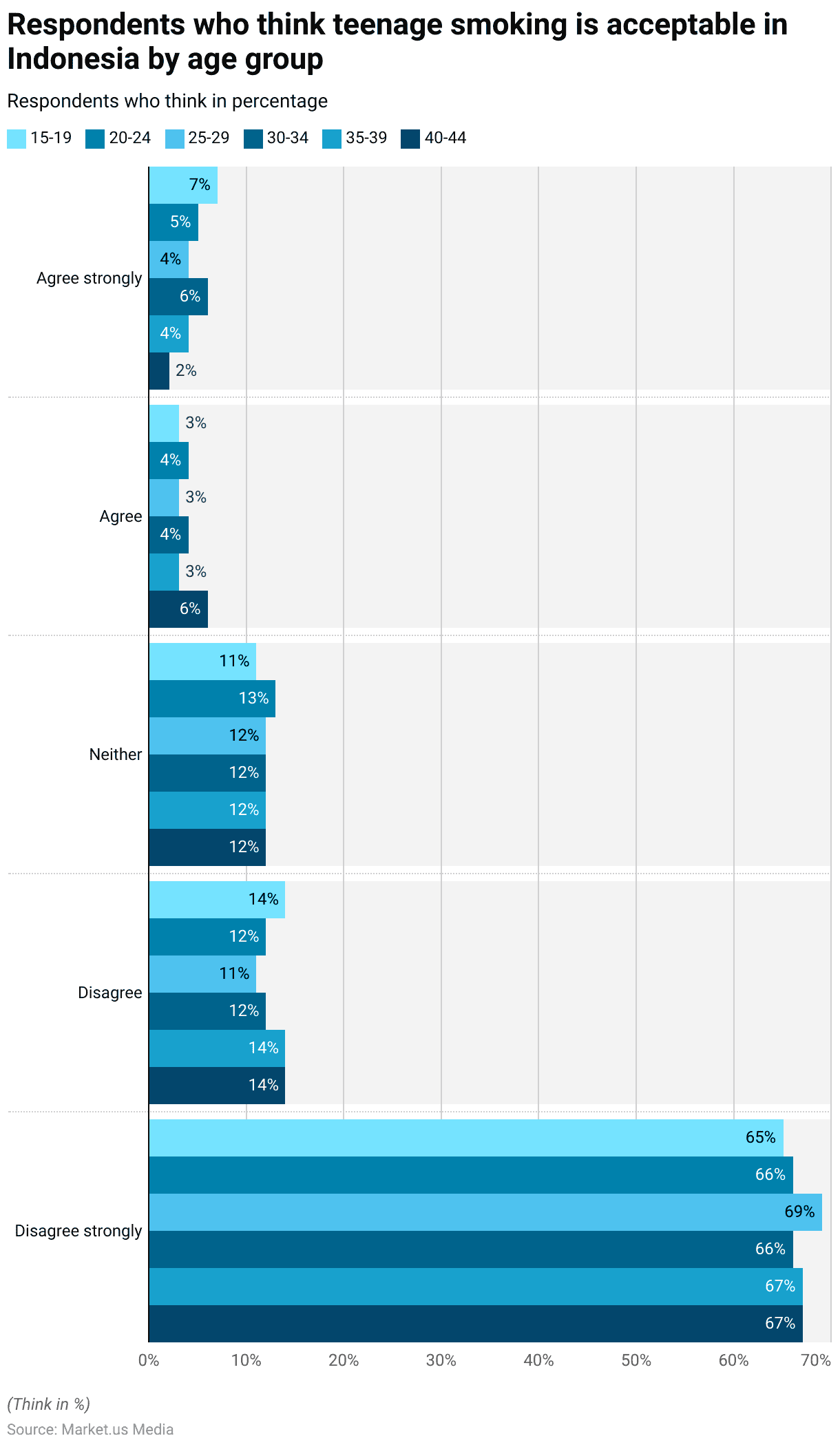 Teenage Smokers Statistics