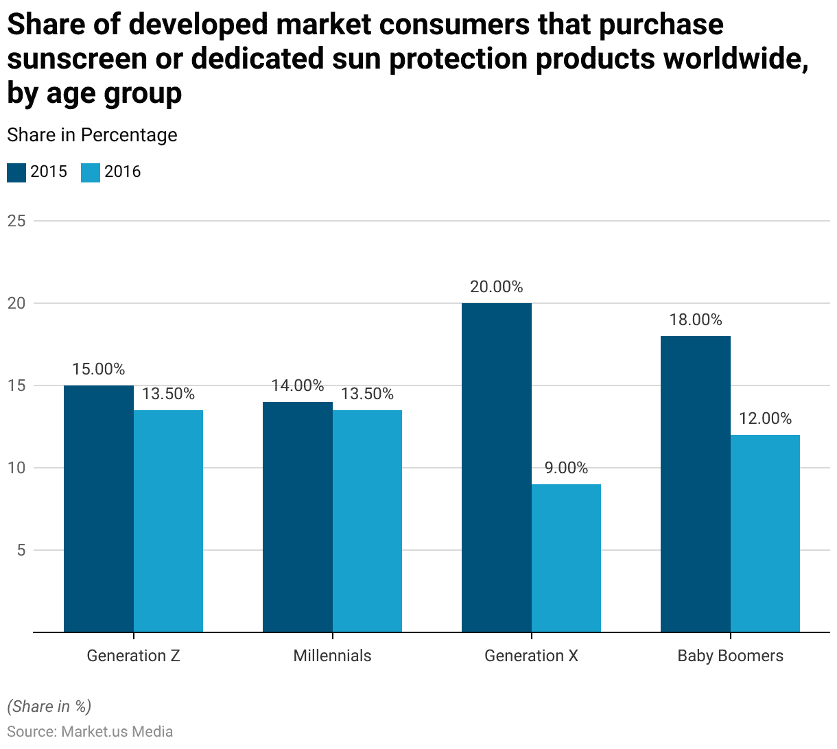 Sunscreen Industry Statistics