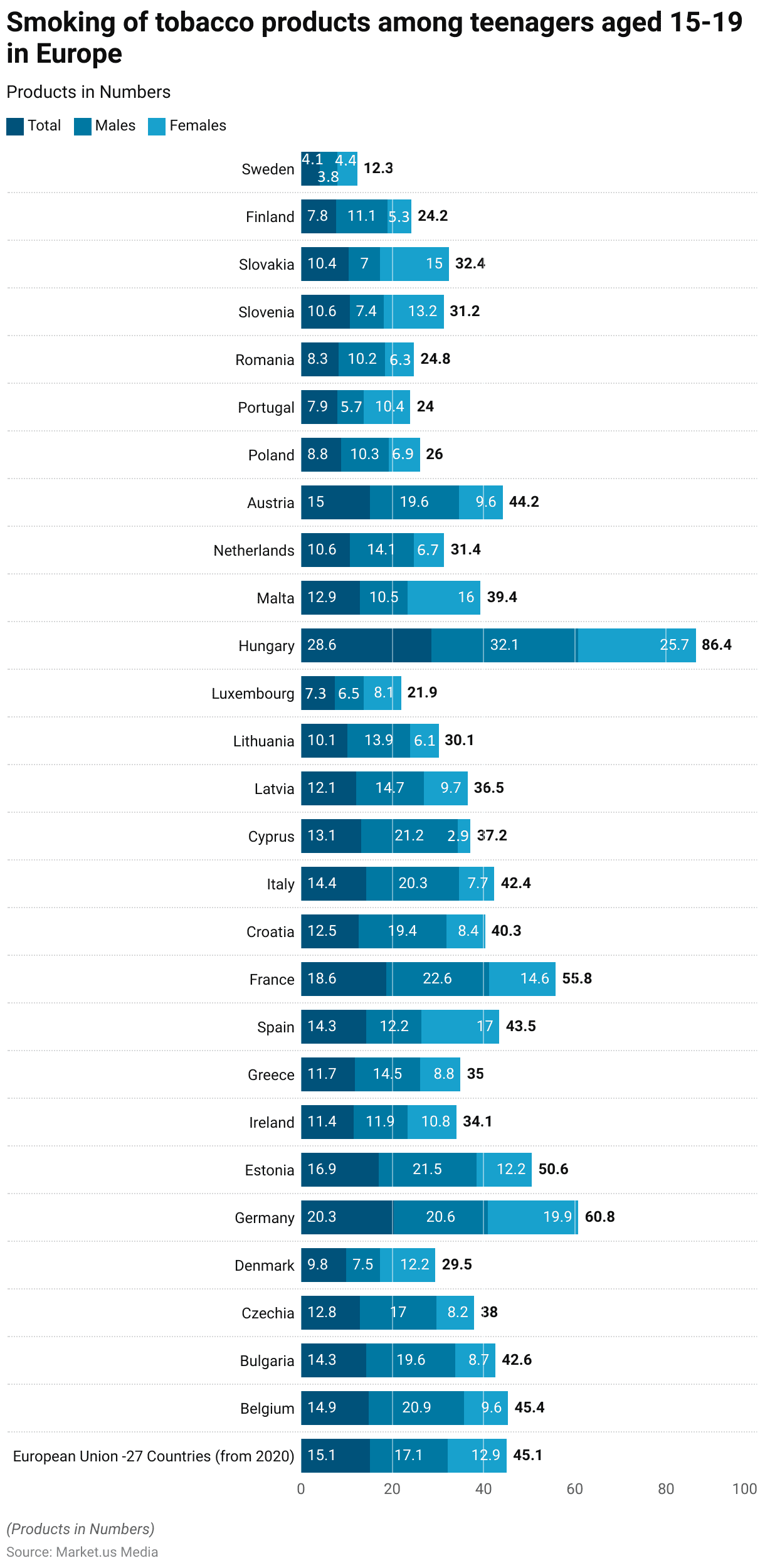 Teenage Smokers Statistics