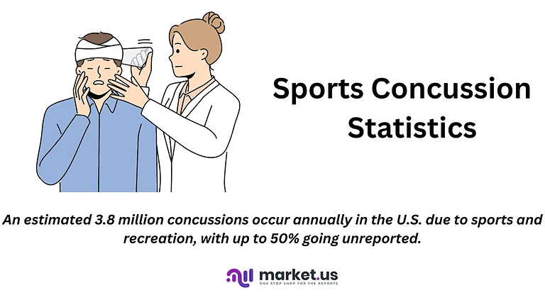 Sports Concussion Statistics and Facts (2026)