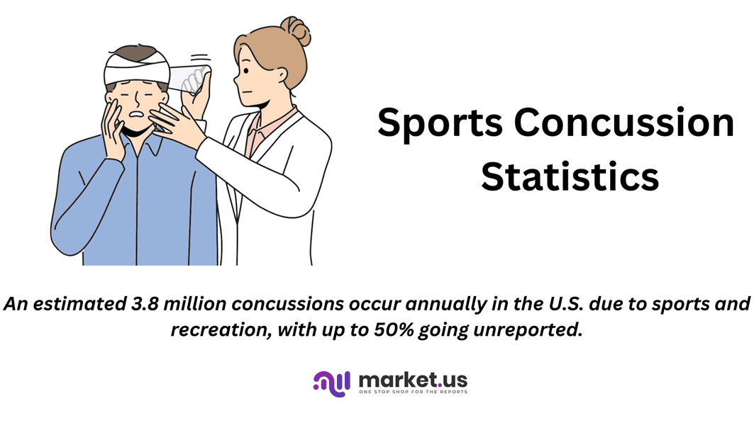 Sports Concussion Statistics