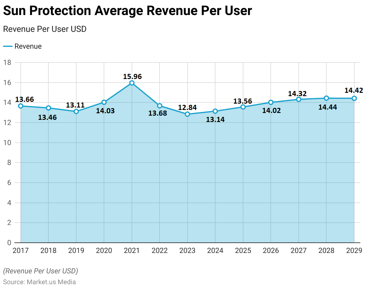 Sunscreen Industry Statistics