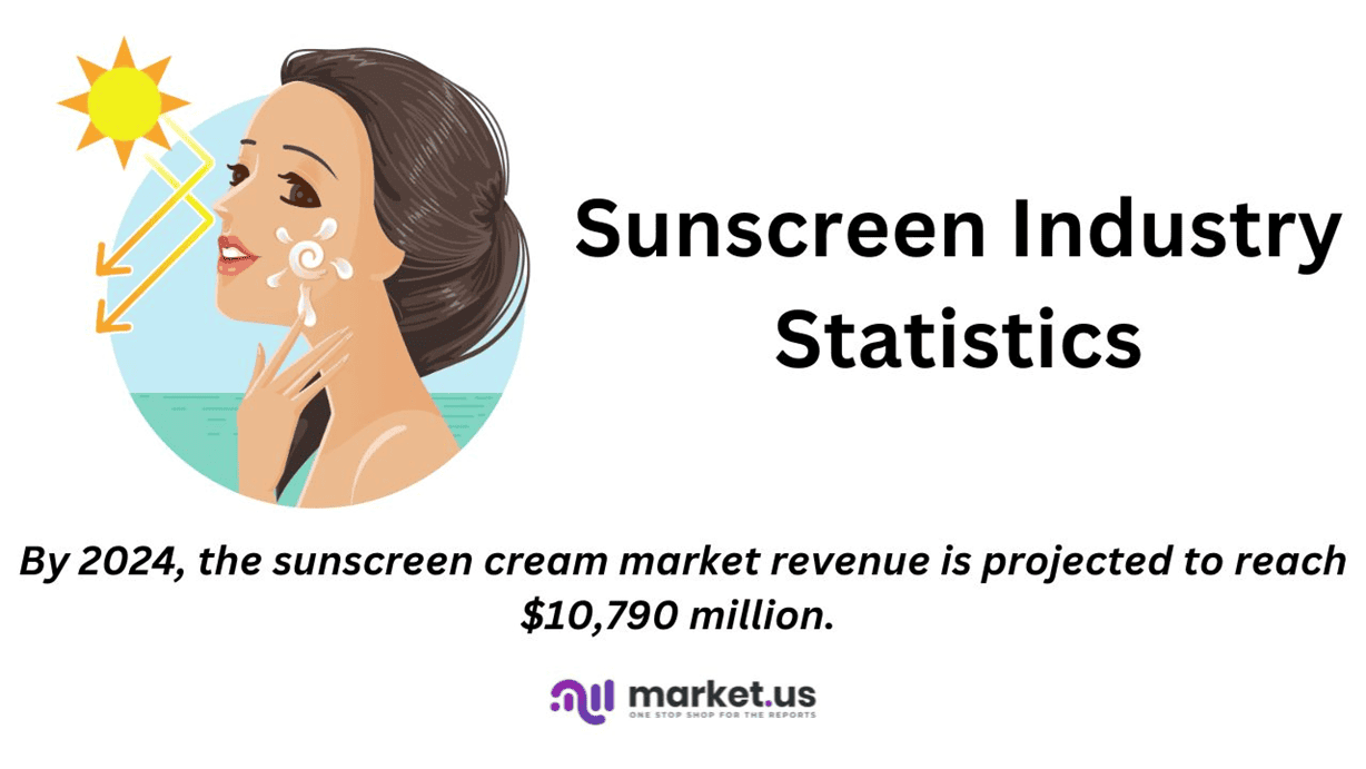 Sunscreen Industry Statistics