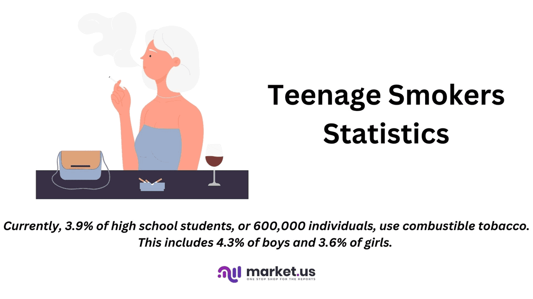 Teenage Smokers Statistics