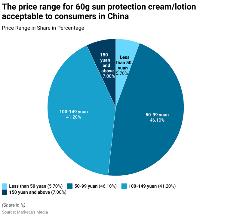 Sunscreen Stats Sunscreen Industry Statistics 2024 By Best Protection