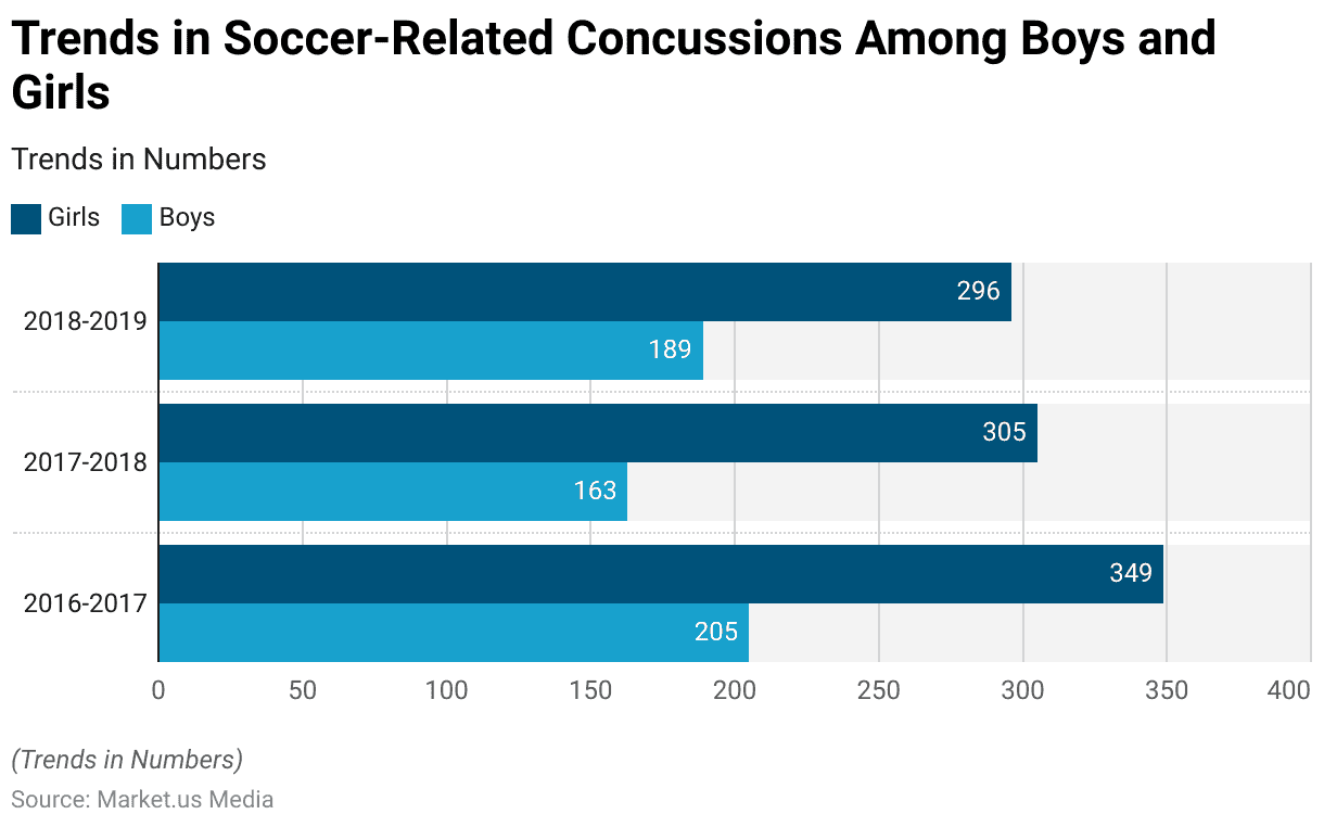 Sports Concussion Statistics