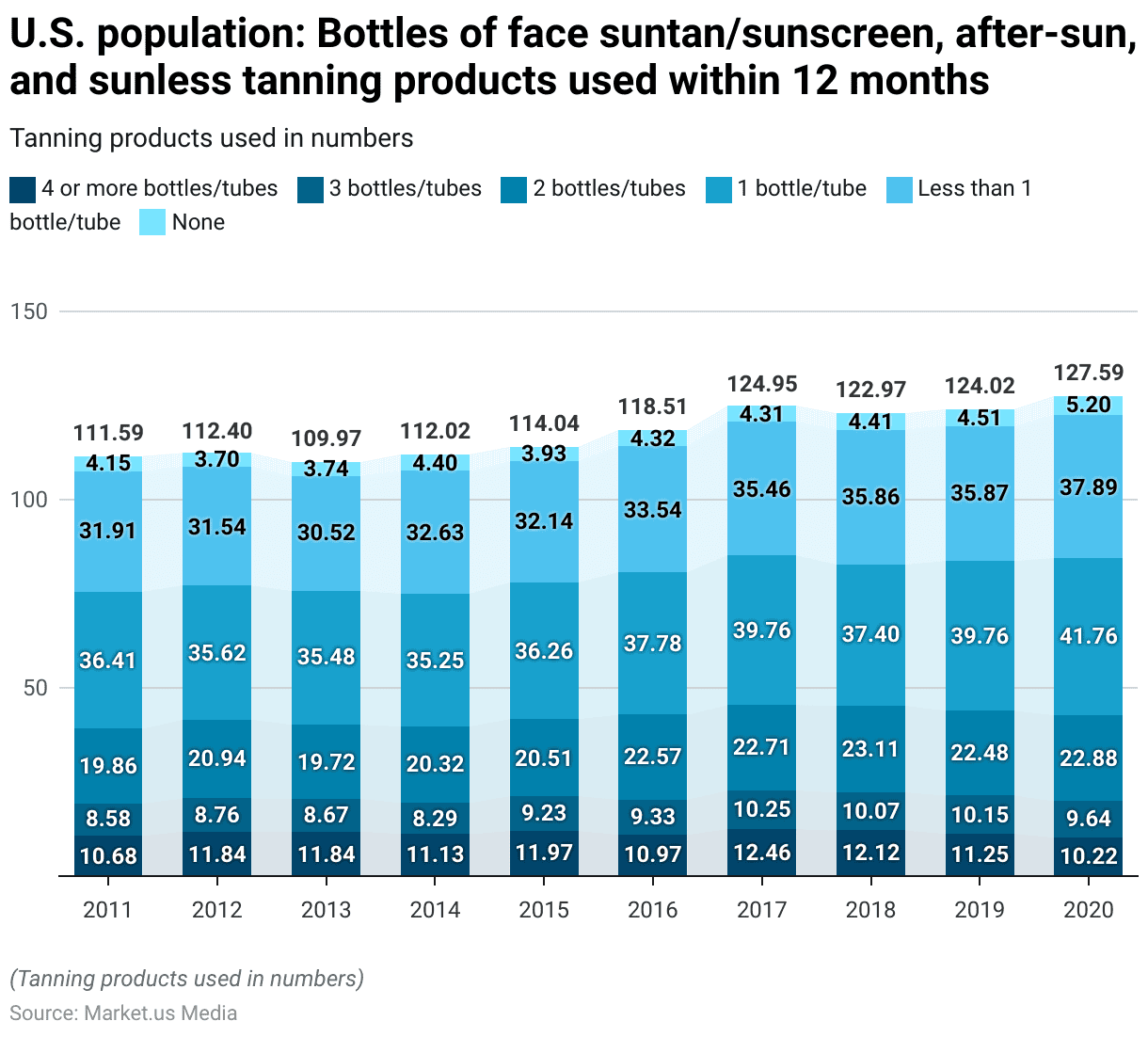 Sunscreen Industry Statistics