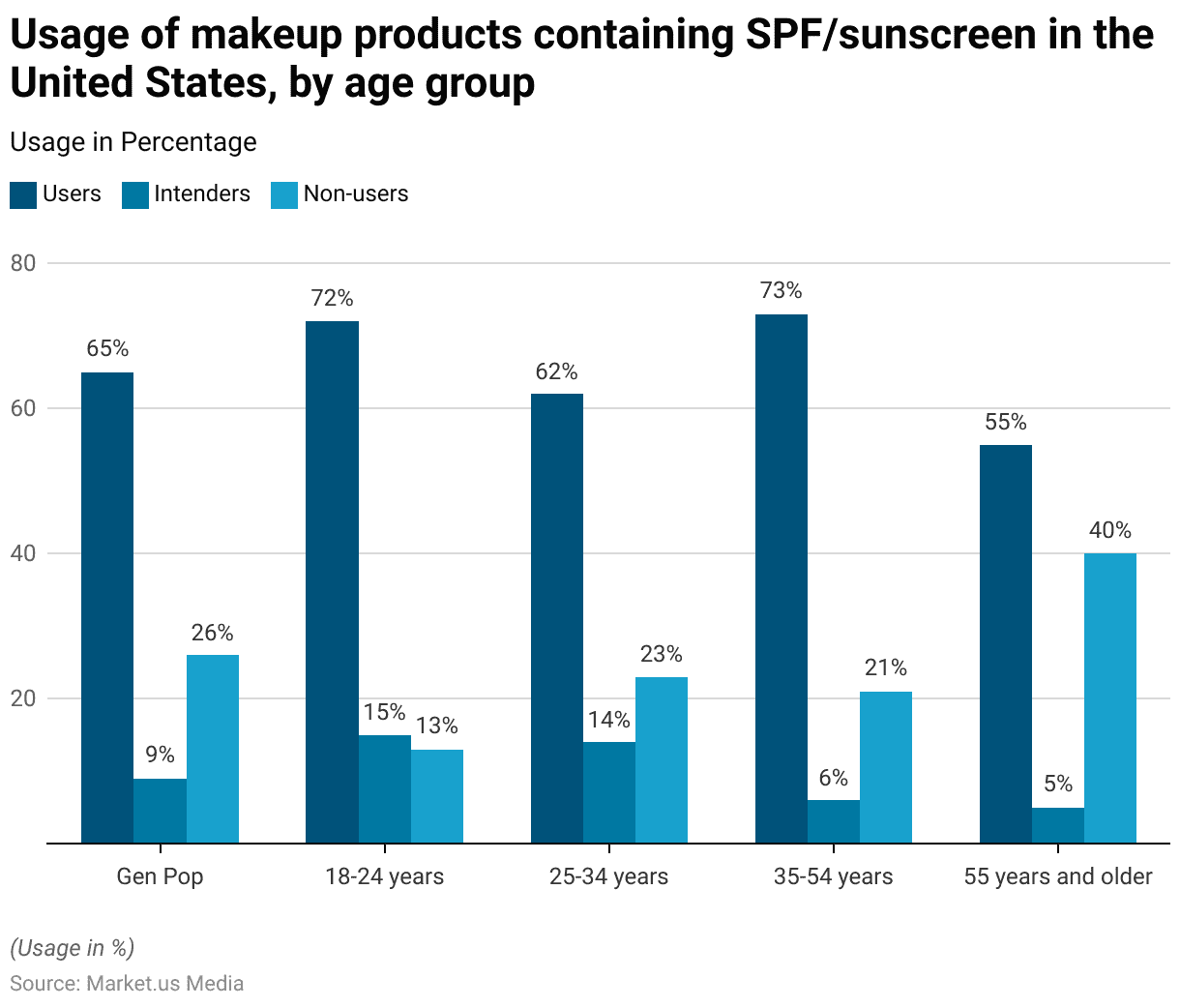 Sunscreen Industry Statistics