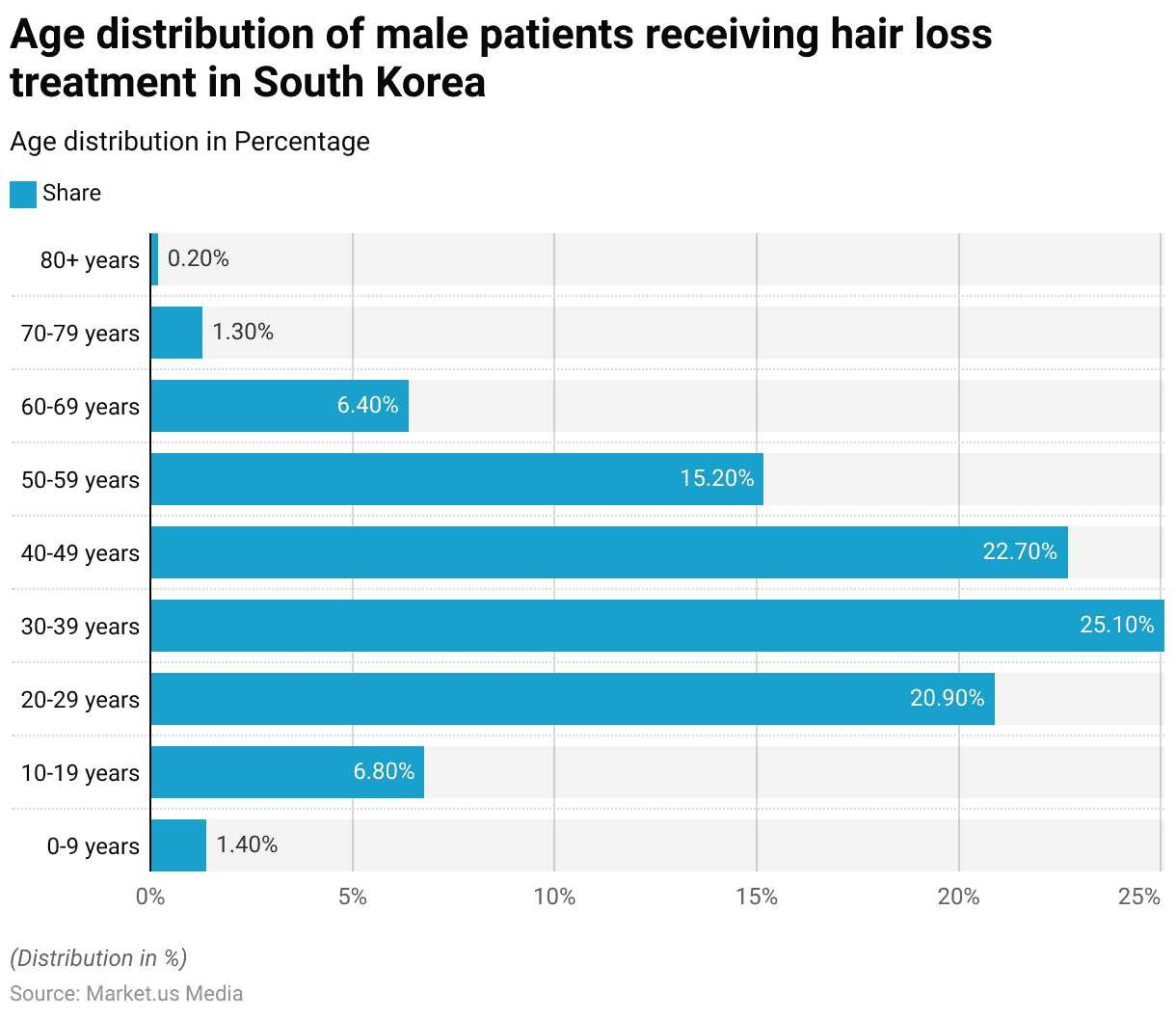 Baldness Statistics