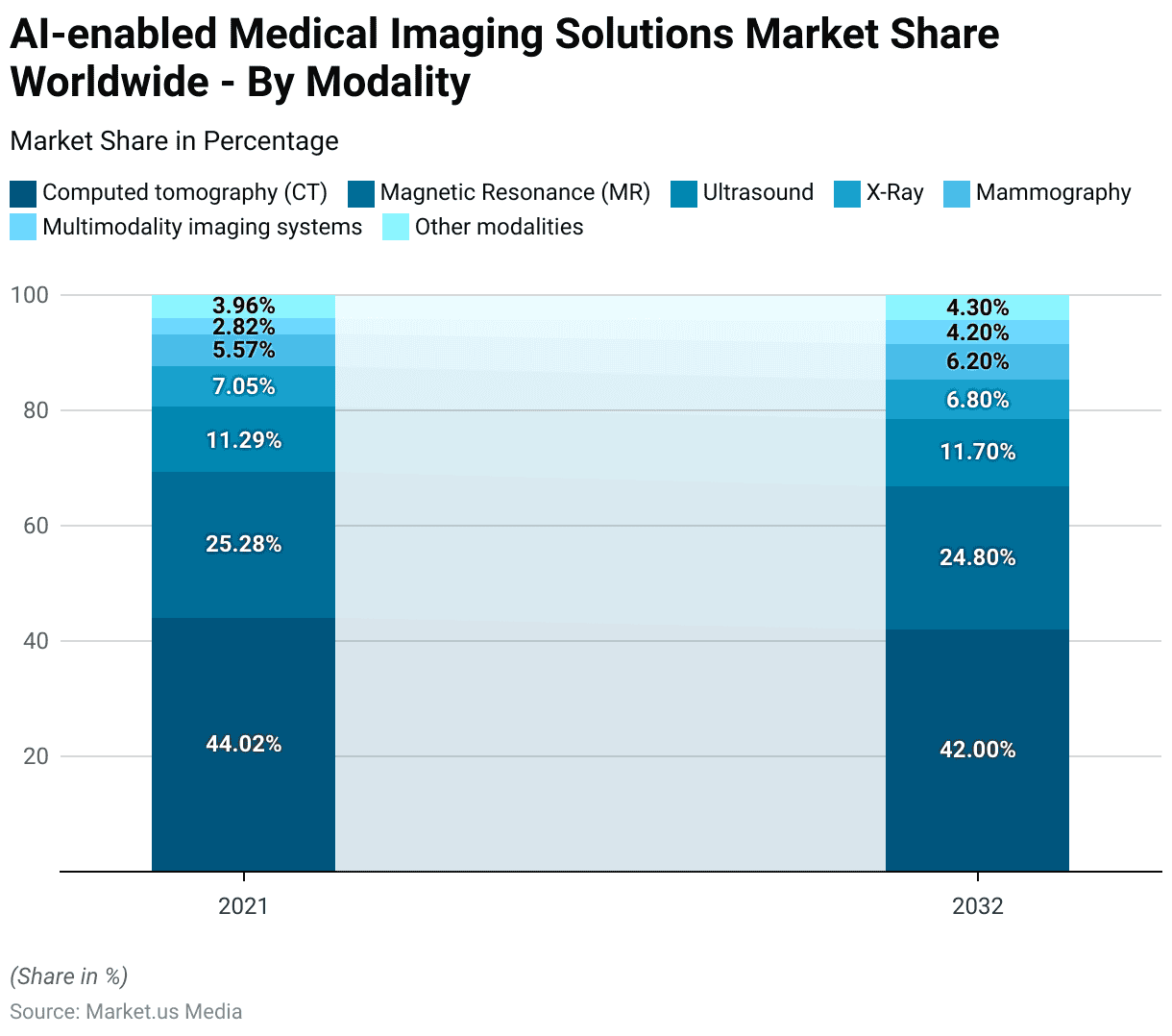 Medical Imaging Statistics