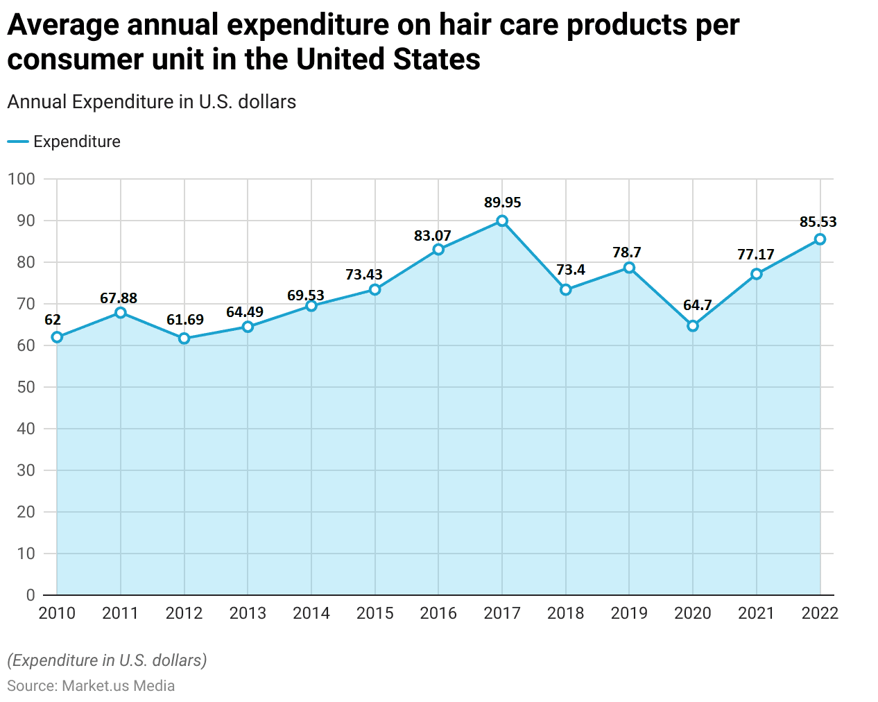 Baldness Statistics