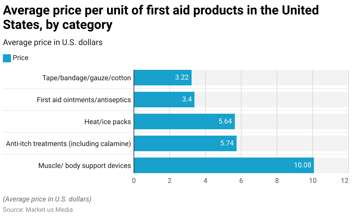 First Aid Statistics