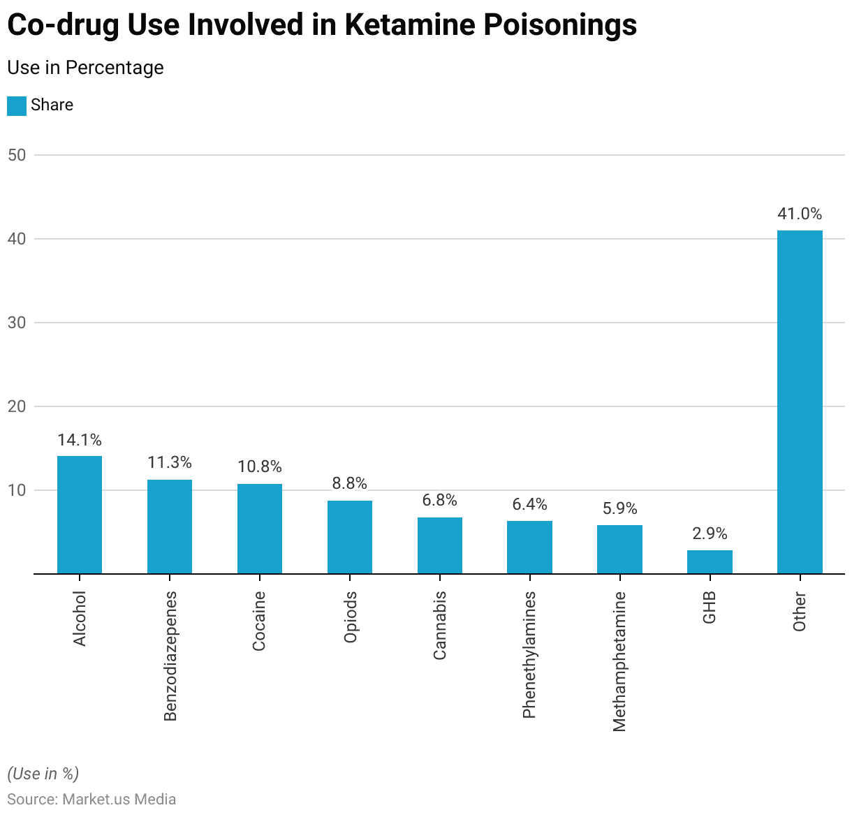 Ketamine Statistics