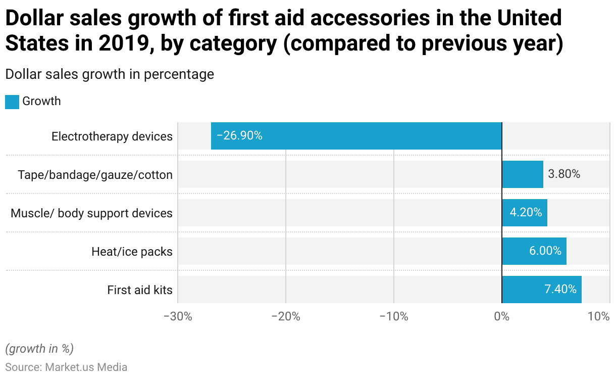 First Aid Statistics