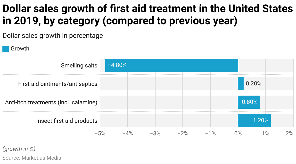 First Aid Statistics