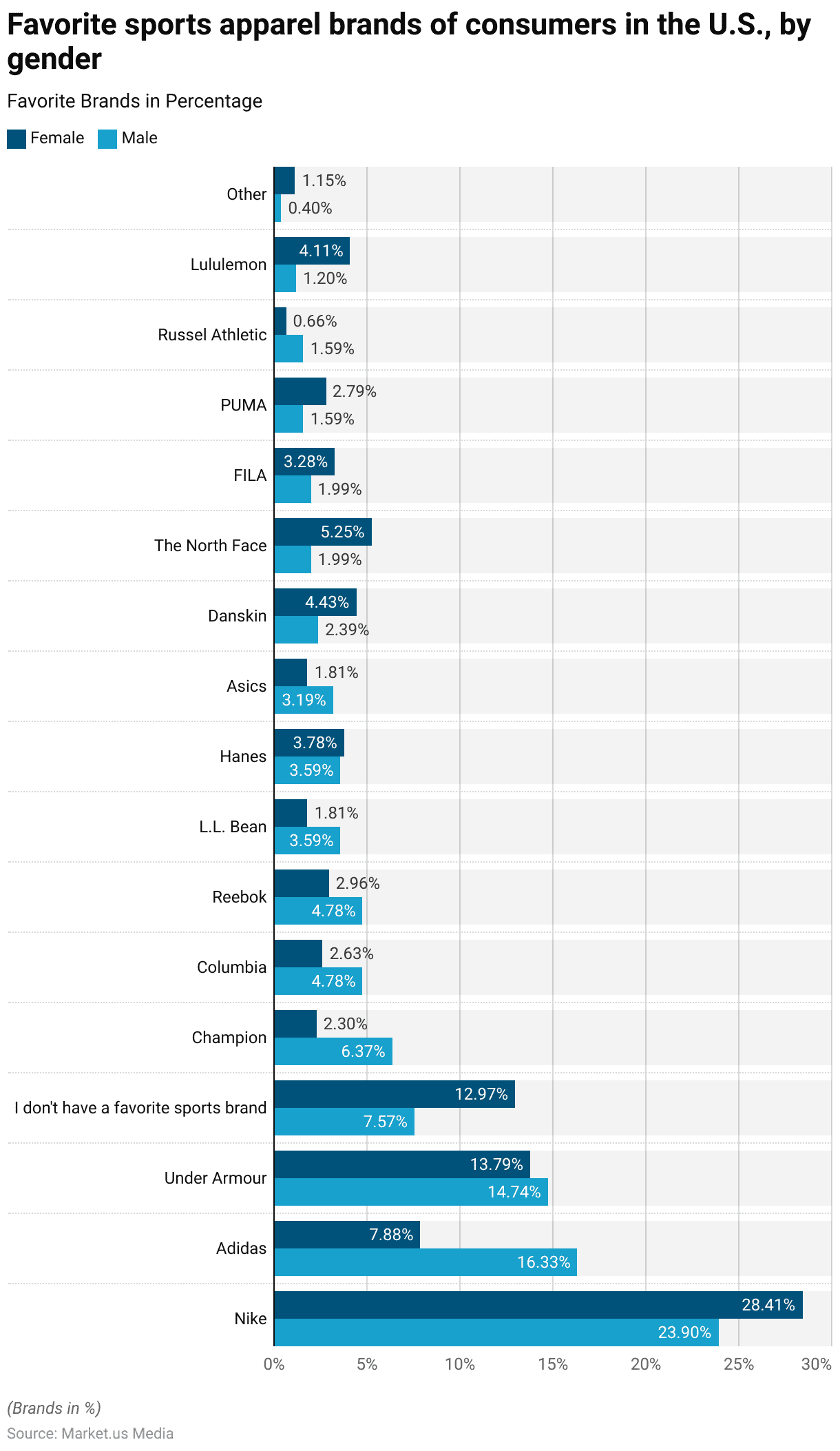 Athleisure Industry Statistics