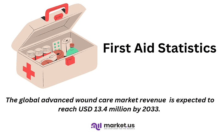 First Aid Statistics and Facts (2026)
