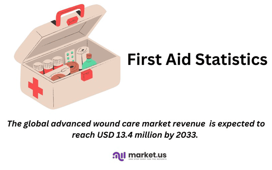 First Aid Statistics