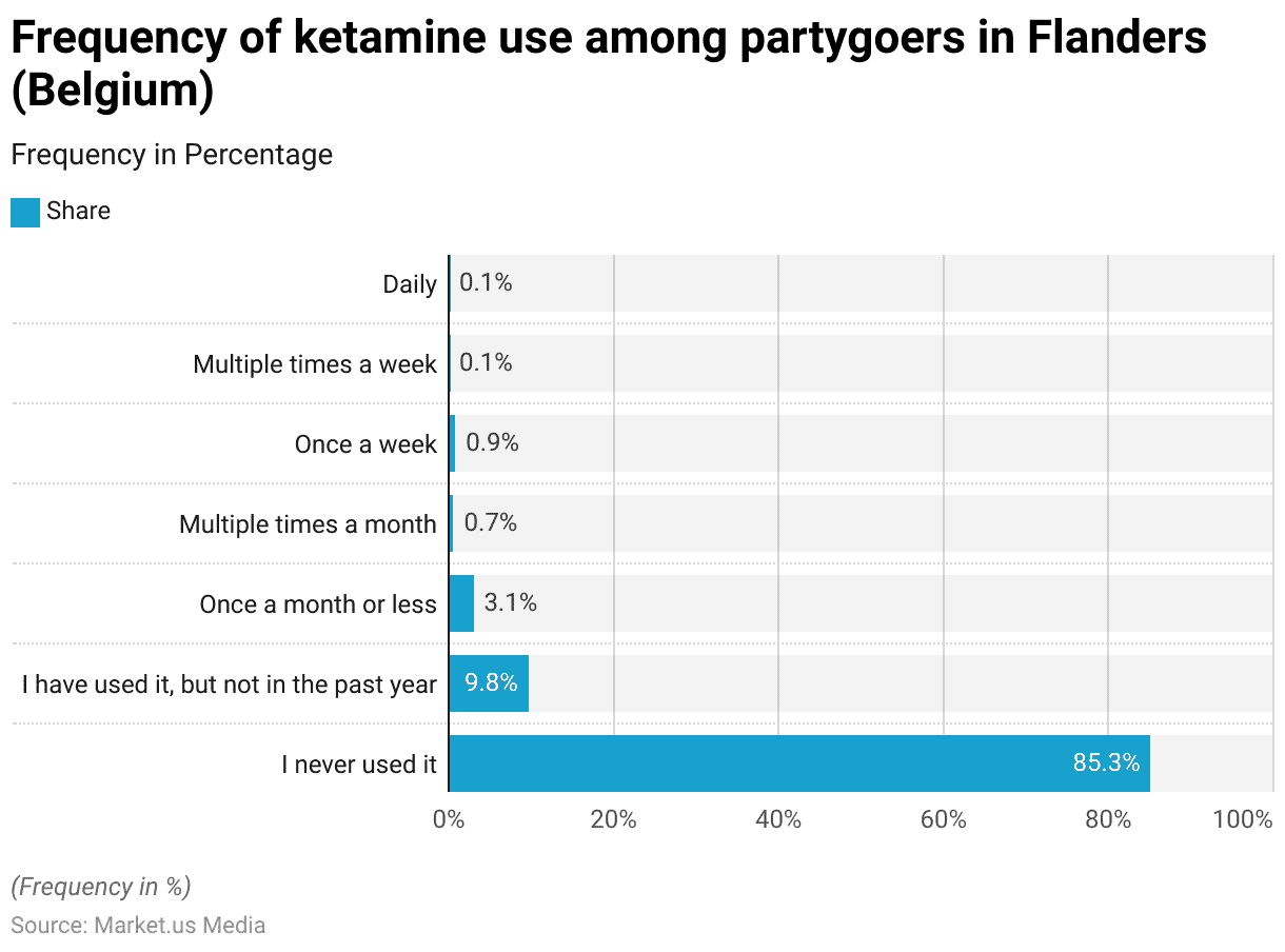 Ketamine Statistics