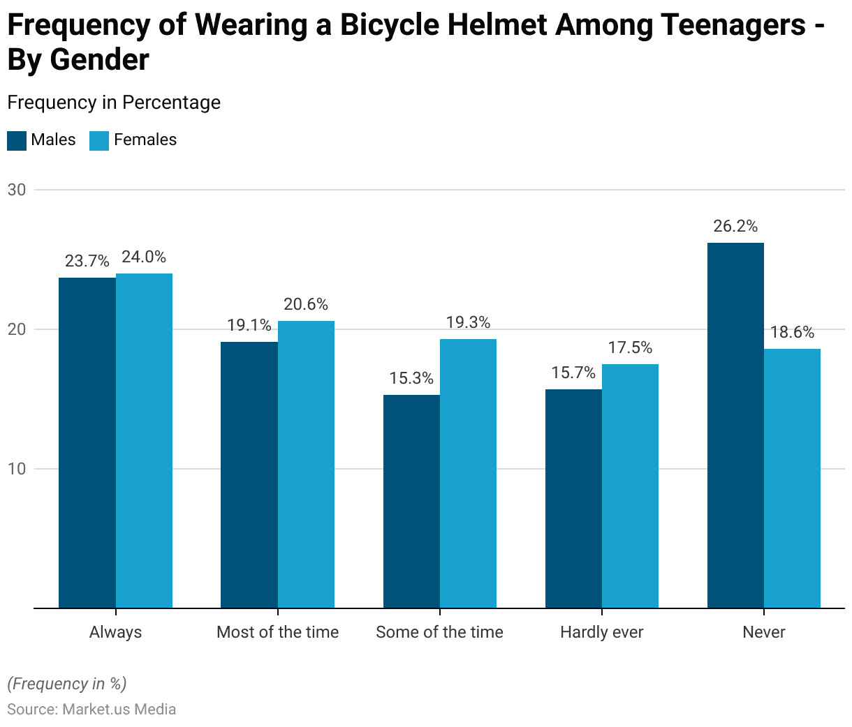 Bicycle Helmet Safety Statistics