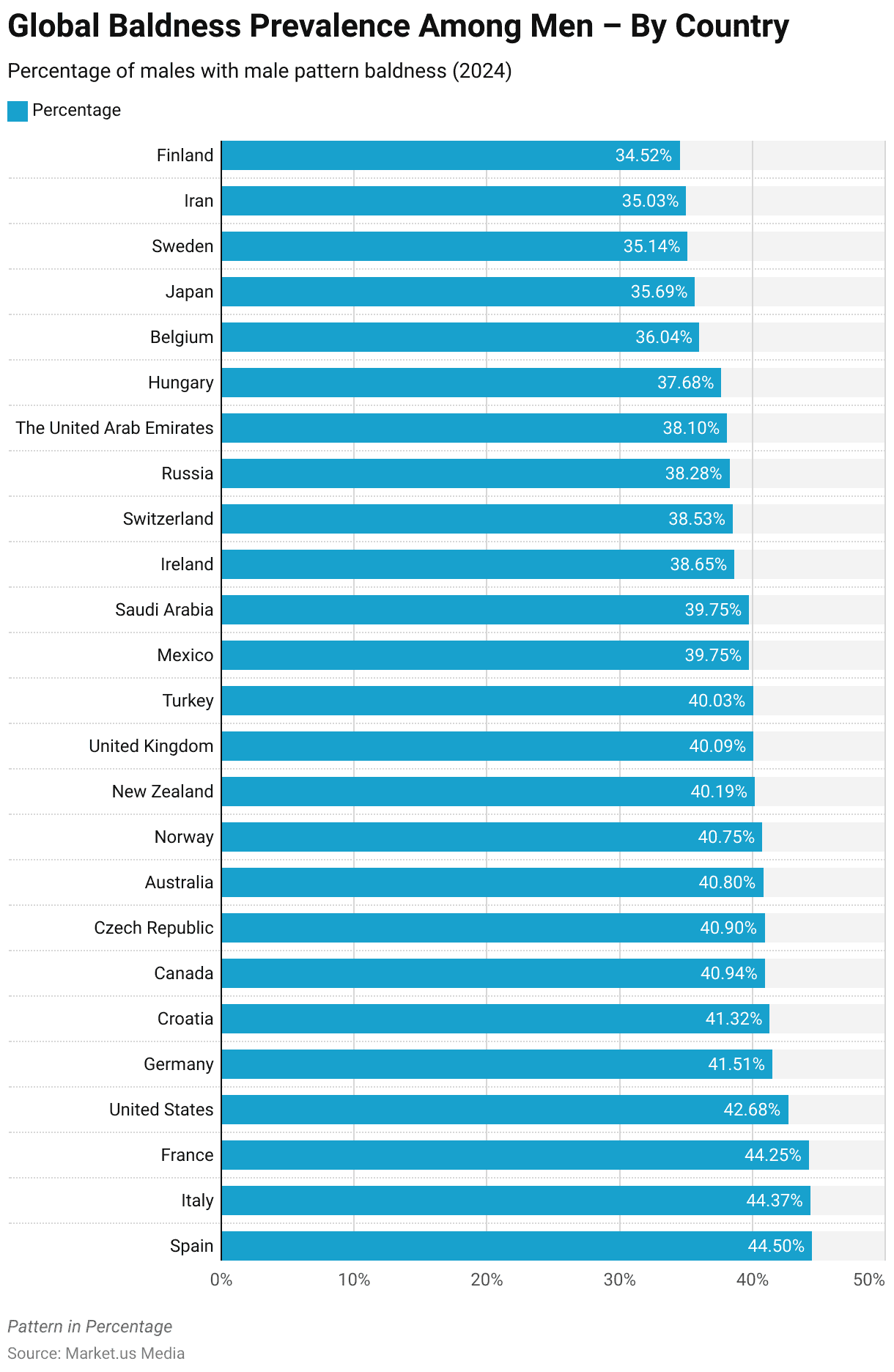 Baldness Statistics