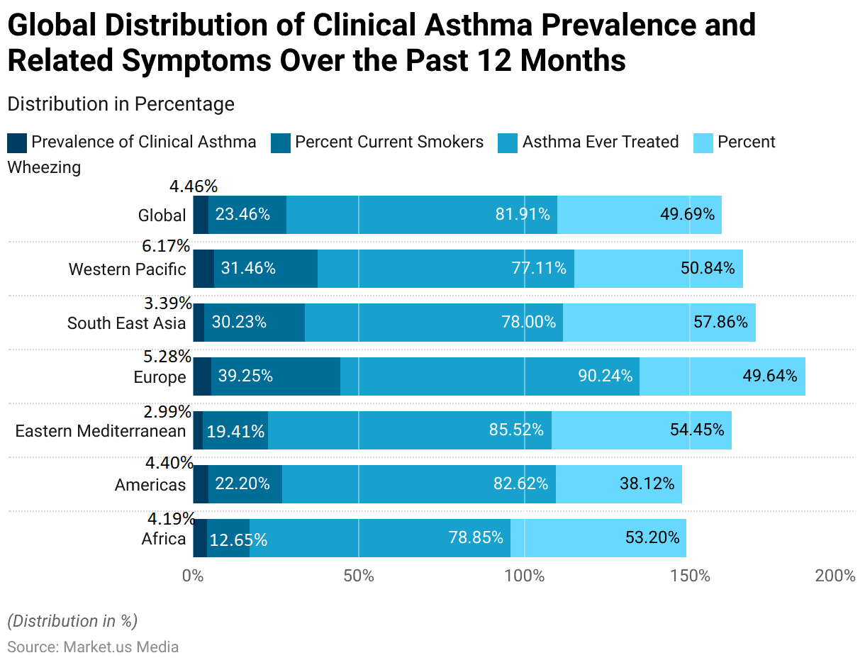 Asthma Statistics