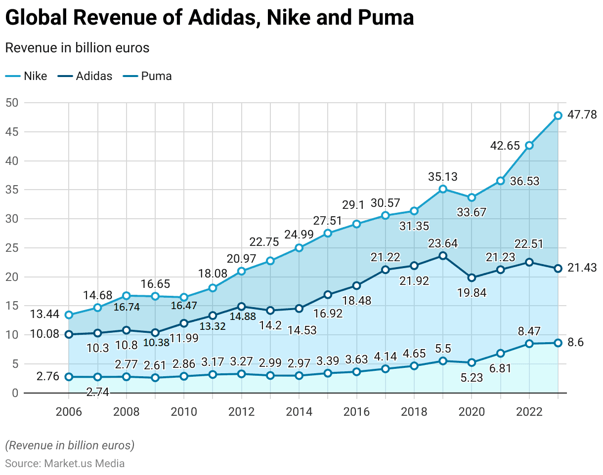 Athleisure Industry Statistics