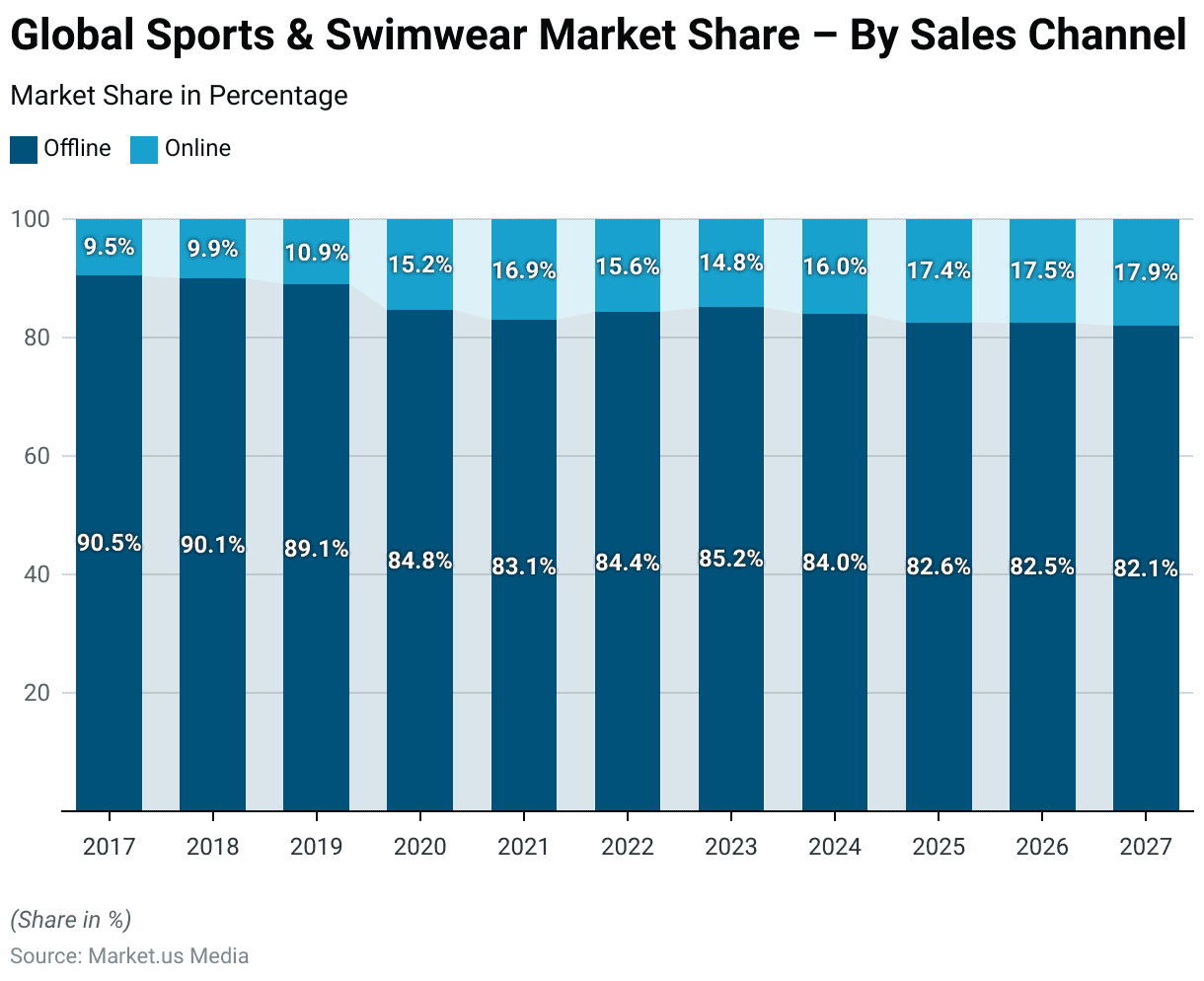 Athleisure Industry Statistics