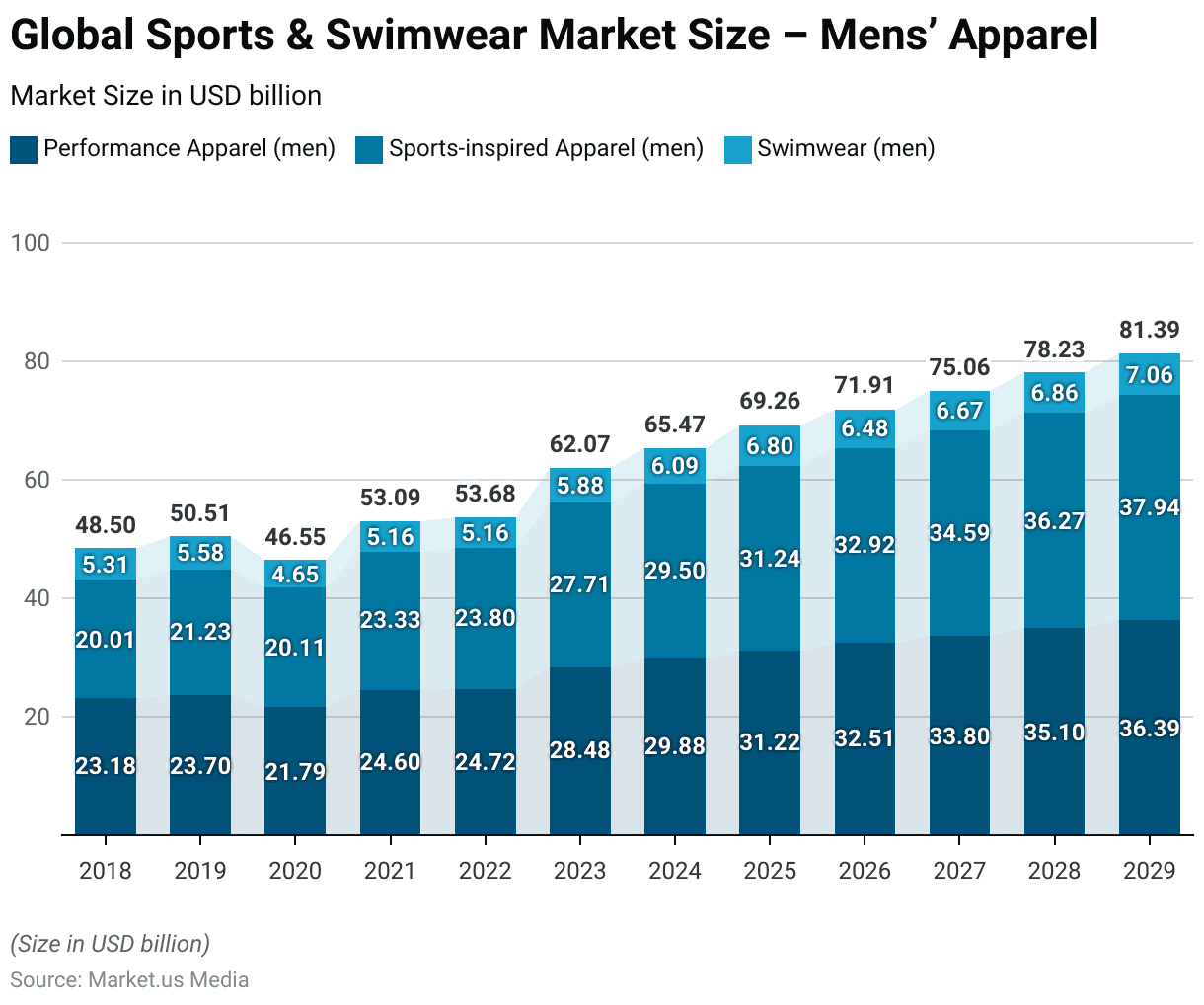 Athleisure Industry Statistics