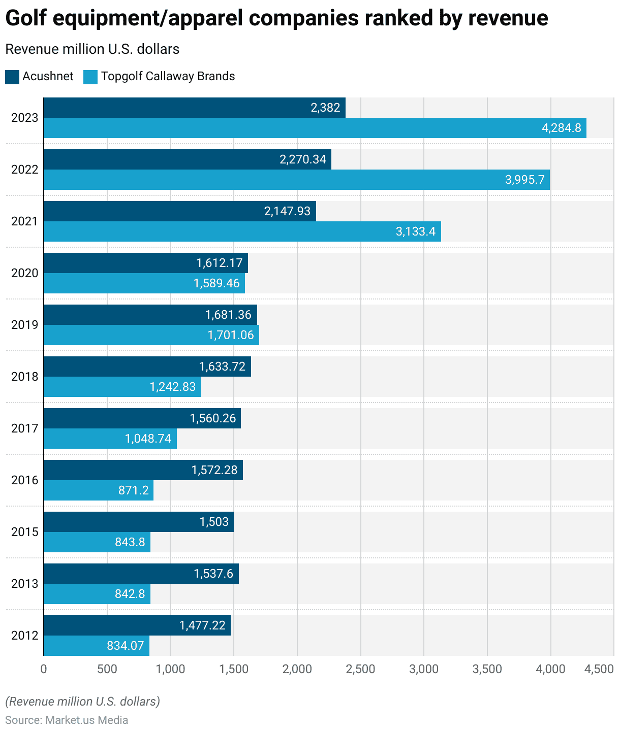 Athleisure Industry Statistics