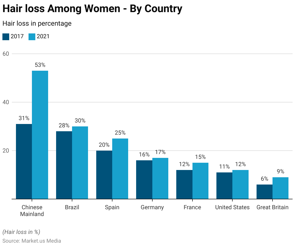 Baldness Statistics