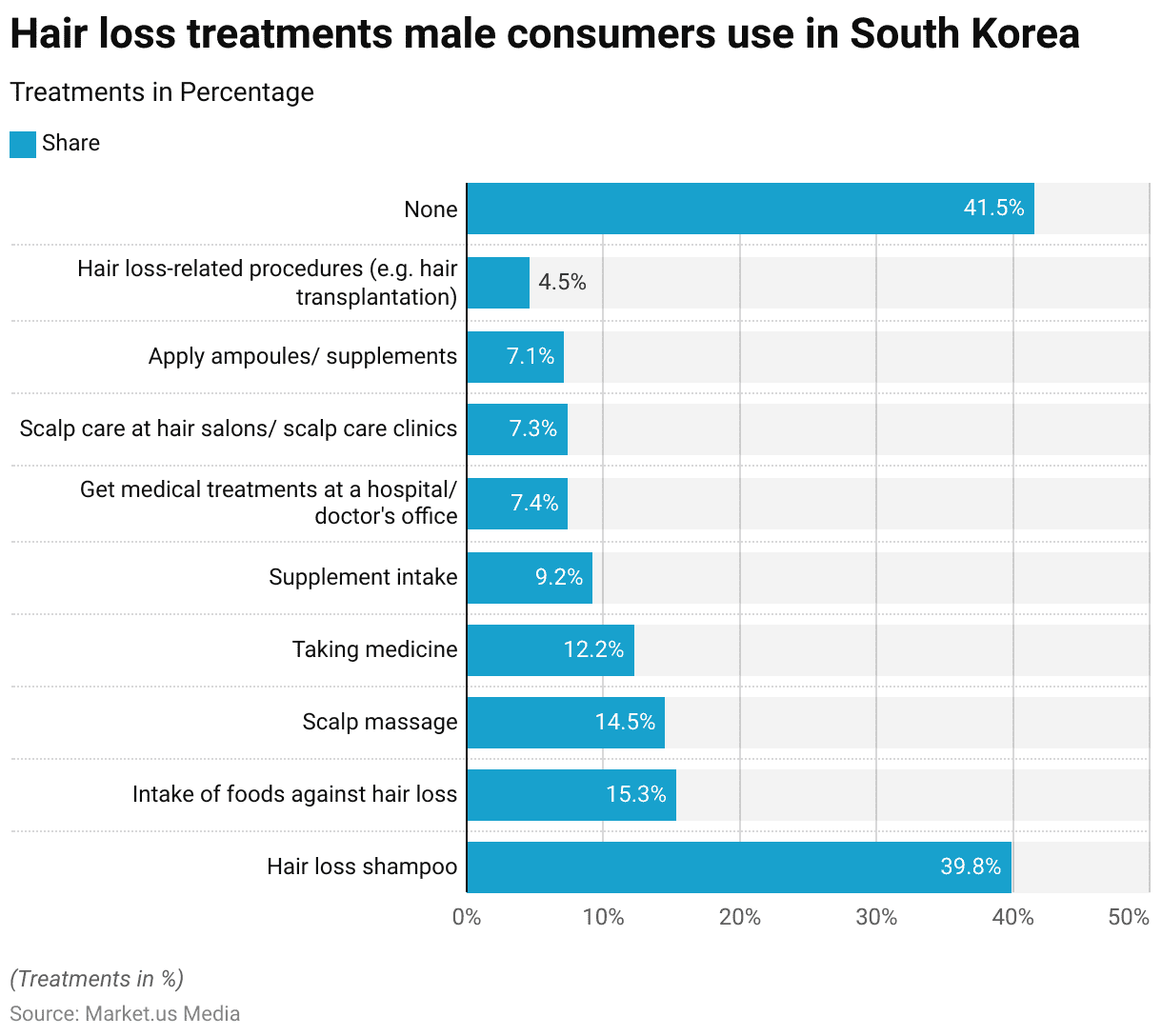 Baldness Statistics