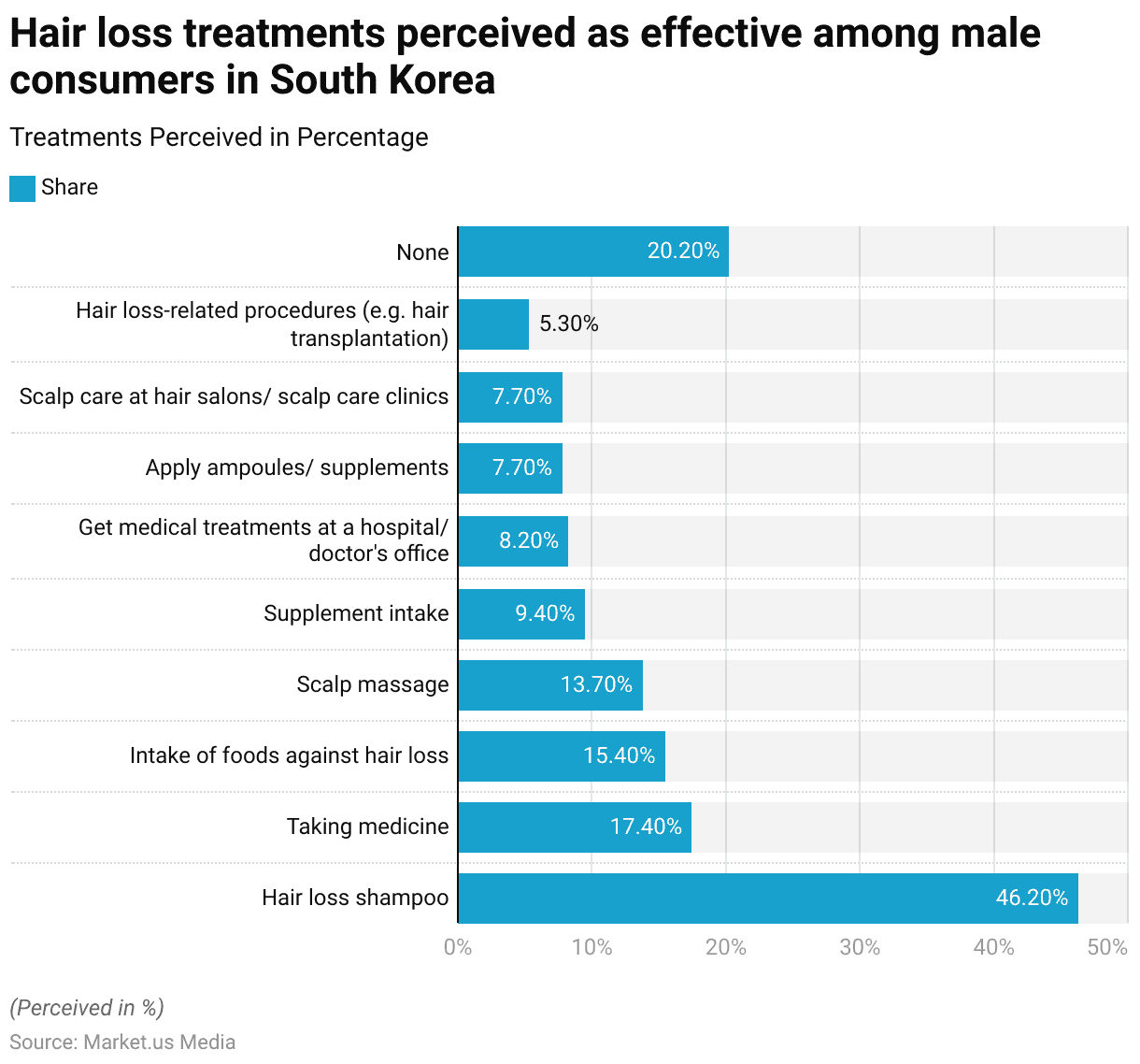 Baldness Statistics