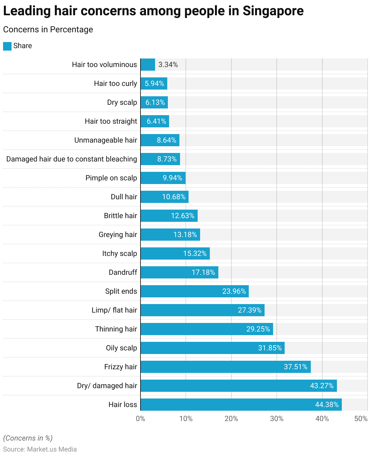 Baldness Statistics