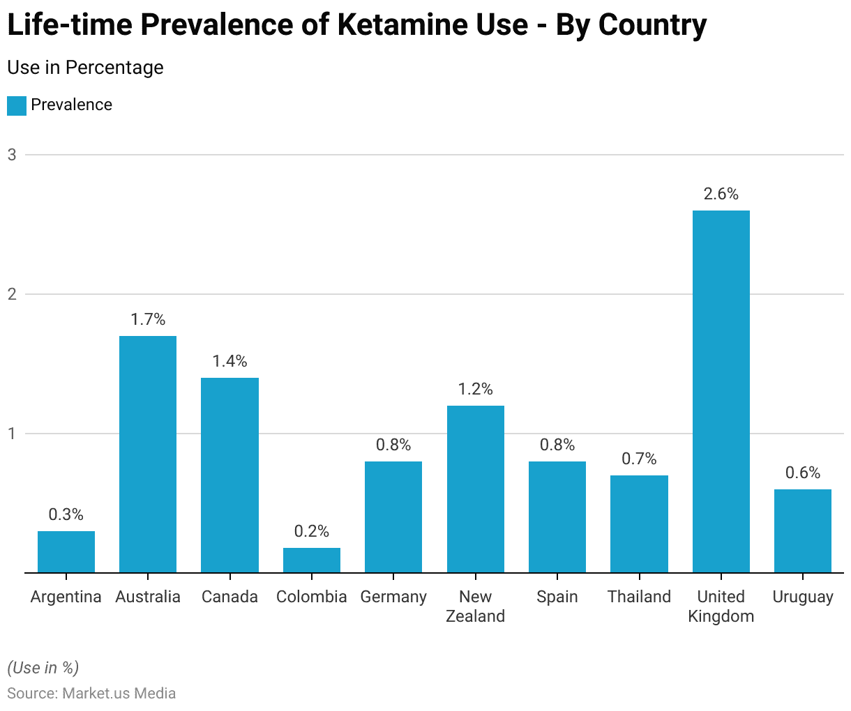 Ketamine Statistics