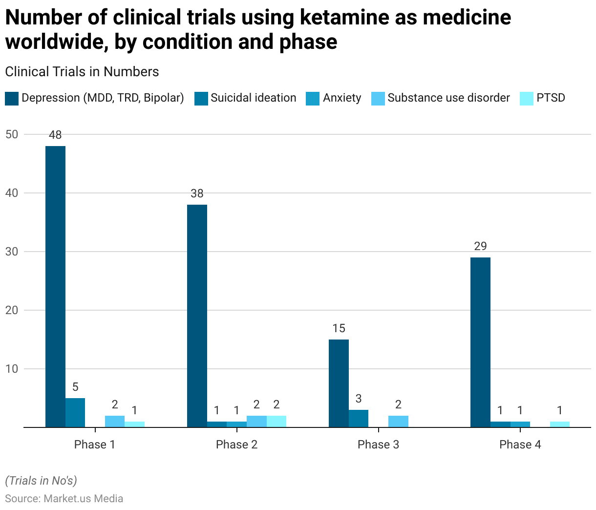 Ketamine Statistics