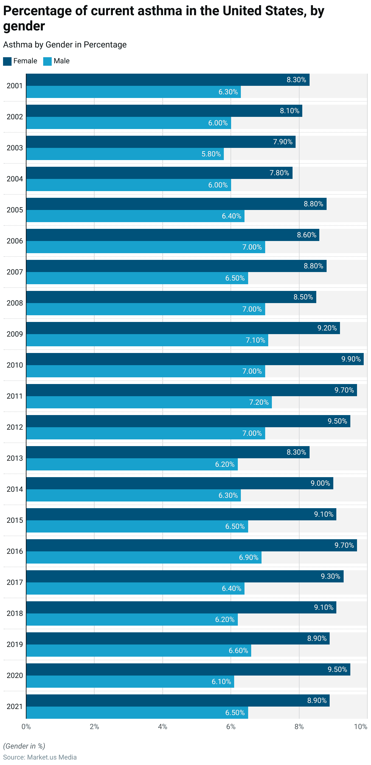 Asthma Statistics