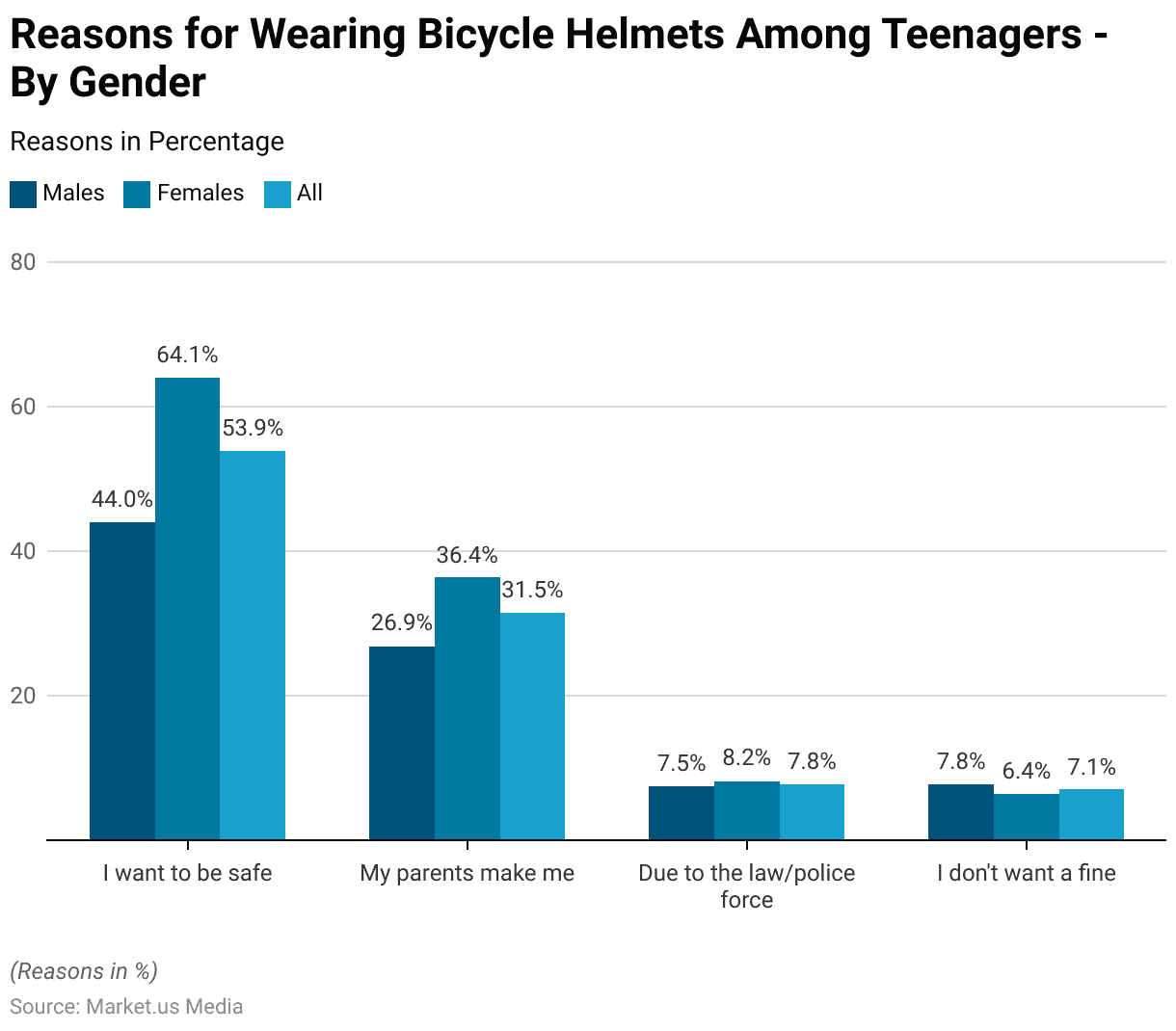 Bicycle Helmet Safety Statistics