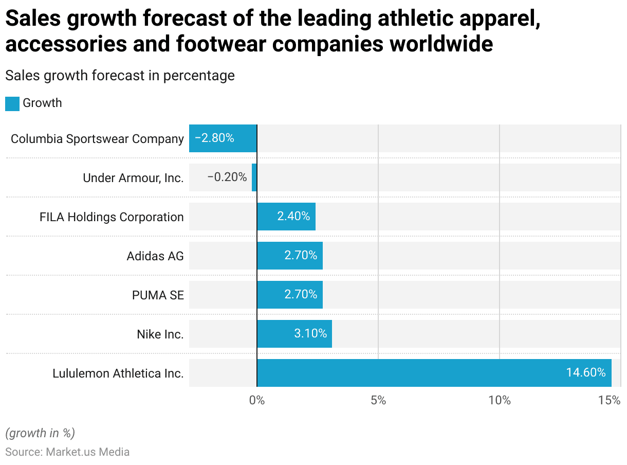 Athleisure Industry Statistics