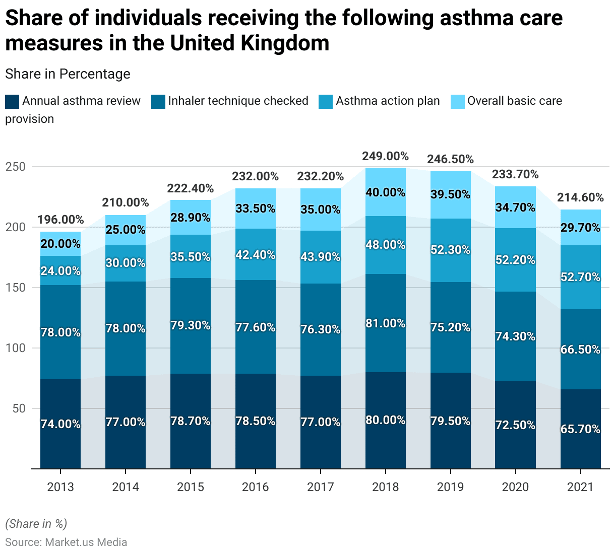 Asthma Statistics