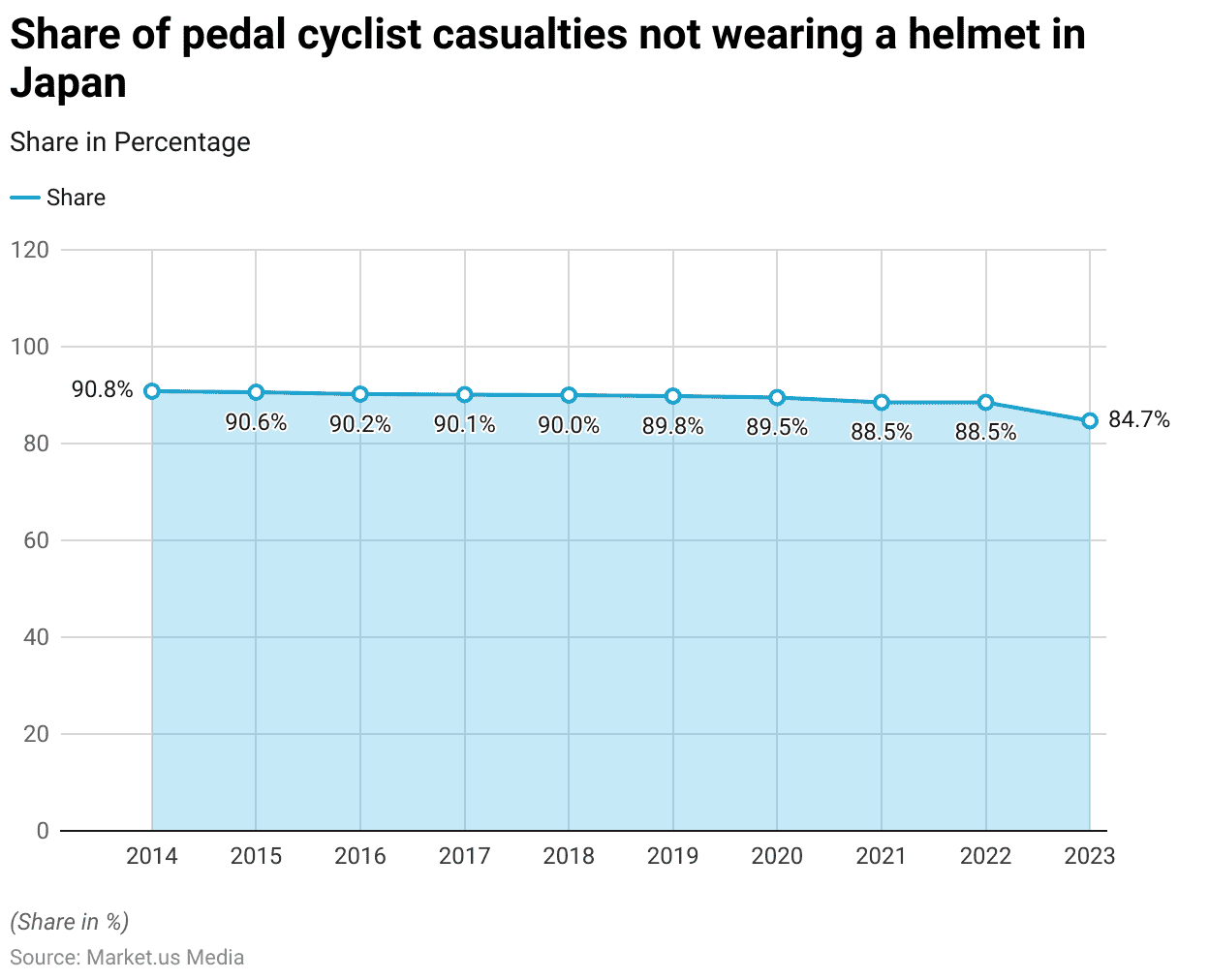 Bicycle Helmet Safety Statistics