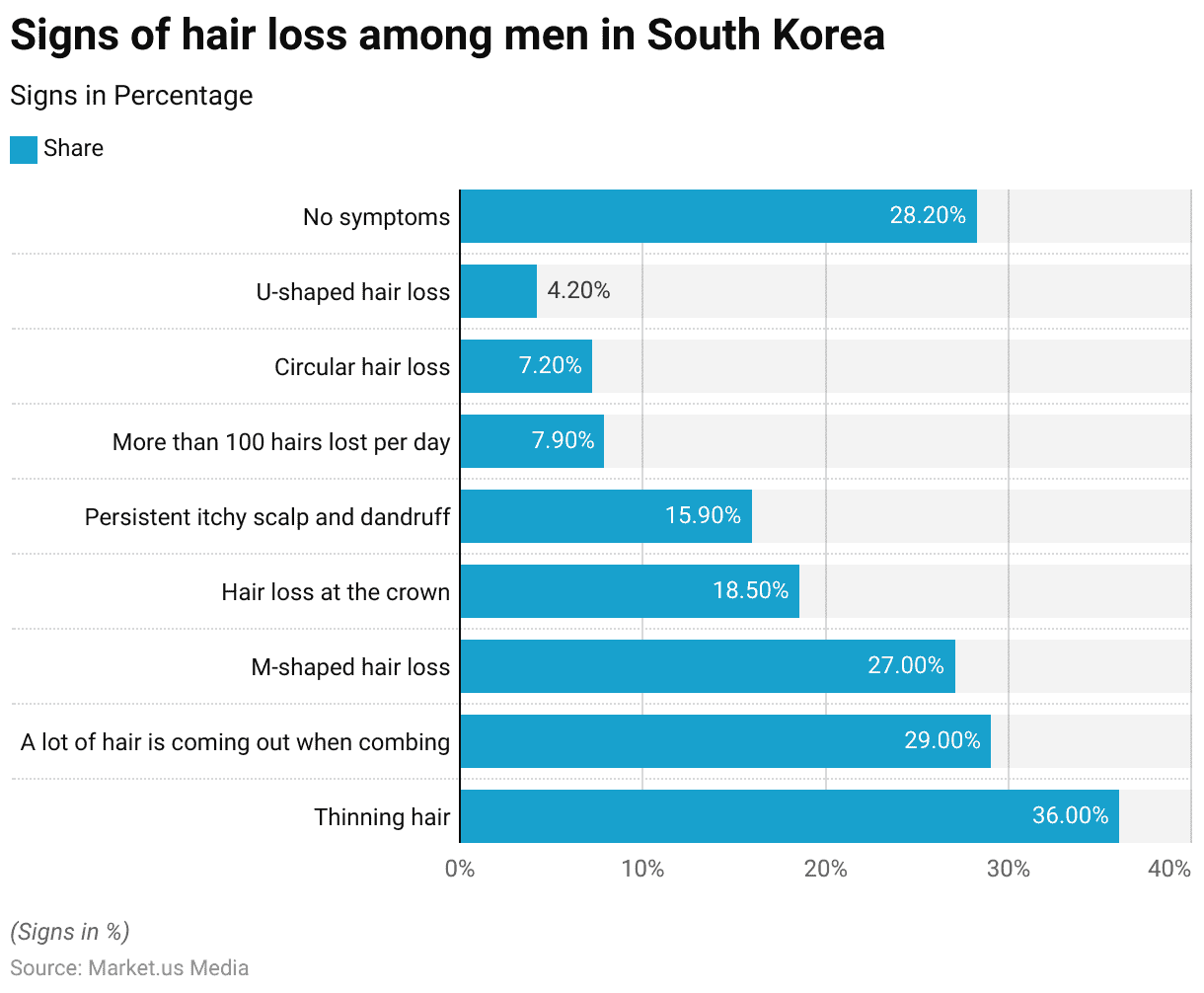 Baldness Statistics